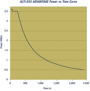 Alti-ess Advantage power vs time curve