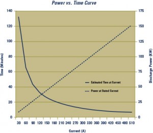 Power vs time Curve