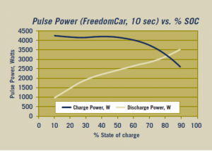 Pulse power chart