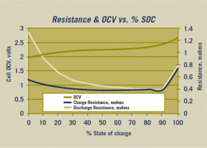Resistance and OCV Chart