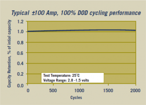 DOD cycling performance chart