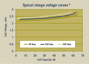 Cell voltage and capacity graph