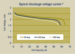 Discharge voltage curves chart